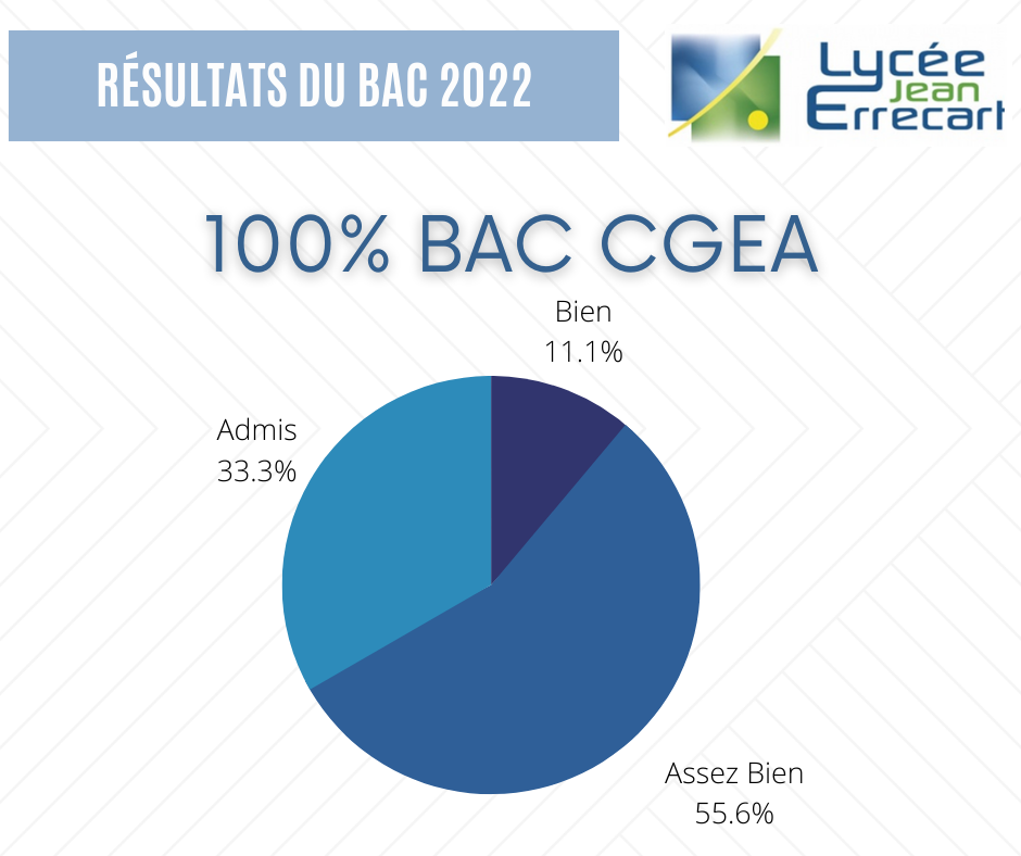 2022 Réussite BAC CGEA