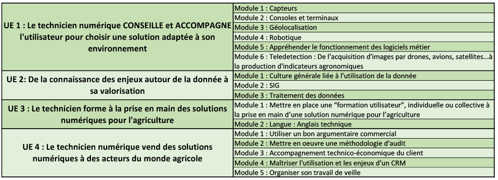 Tableau Module Licence NumAgri